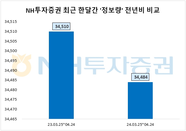 NH투자증권, 1분기 영업익 2769억원…전년比 10.1%↑