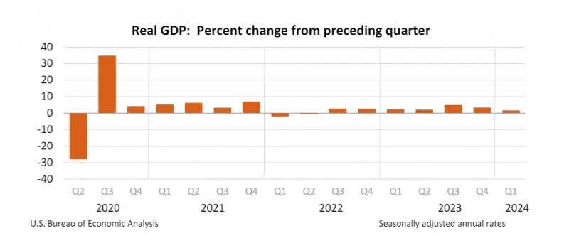 (상보) 미 1Q 성장률 전기비 1.6%로, 예상(2.4%) 하회..근원PCE 가격지수 3.7%로 예상(3.4%) 상회