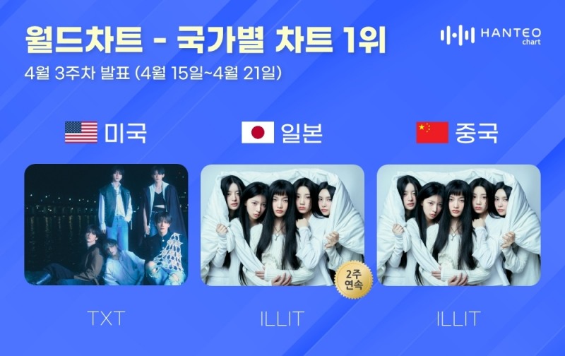 투모로우바이투게더-아일릿, 4월 3주 차 한터 국가별 차트 1위 장악