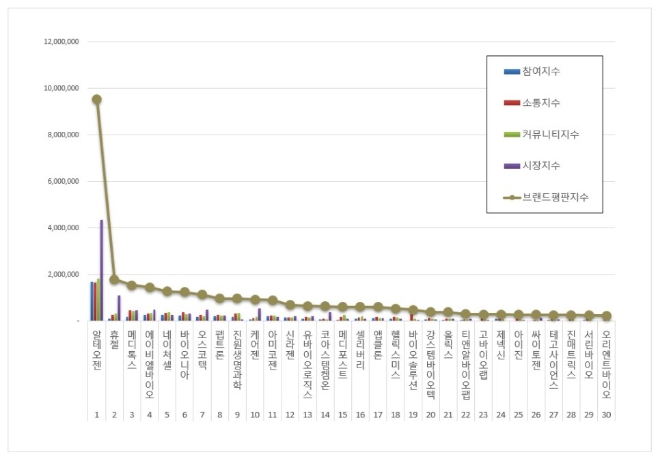 알테오젠, 생물공학 상장기업 브랜드평판 3월 빅데이터 분석 1위...휴젤·메디톡스 순