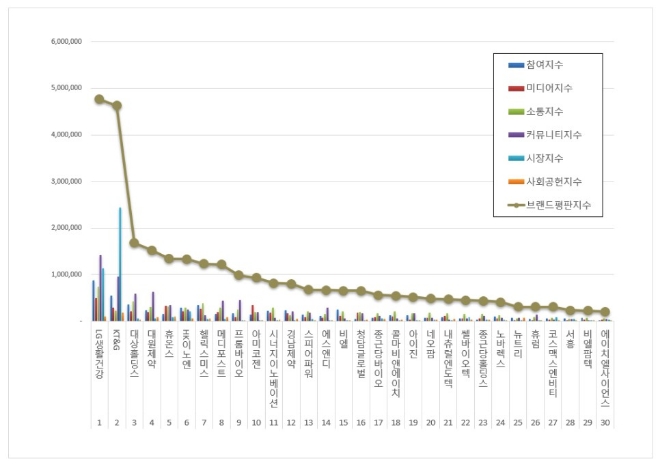 LG생활건강, 건강기능식품 상장기업 브랜드평판 4월 1위…KT&G·대상홀딩스 순