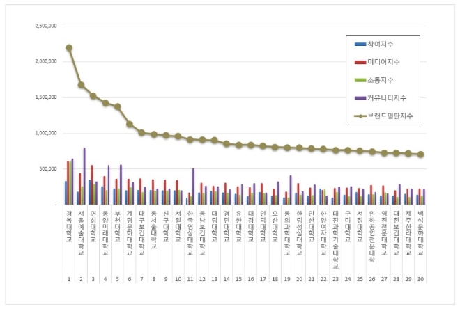 경복대학교, 전문대학 브랜드평판 4월 톱…서울예술대학교·연성대학교 순