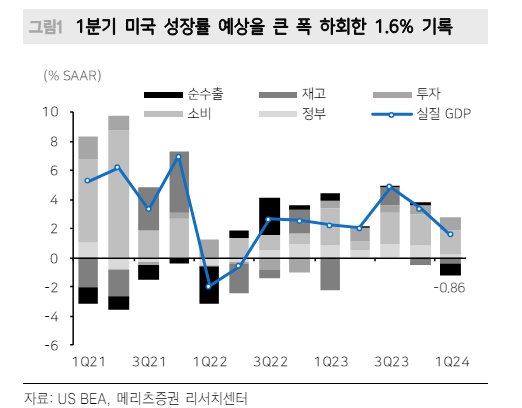 6월 FOMC 이전에 물가지표 안정 증거 찾는 게 금리안정의 핵심 - 메리츠證