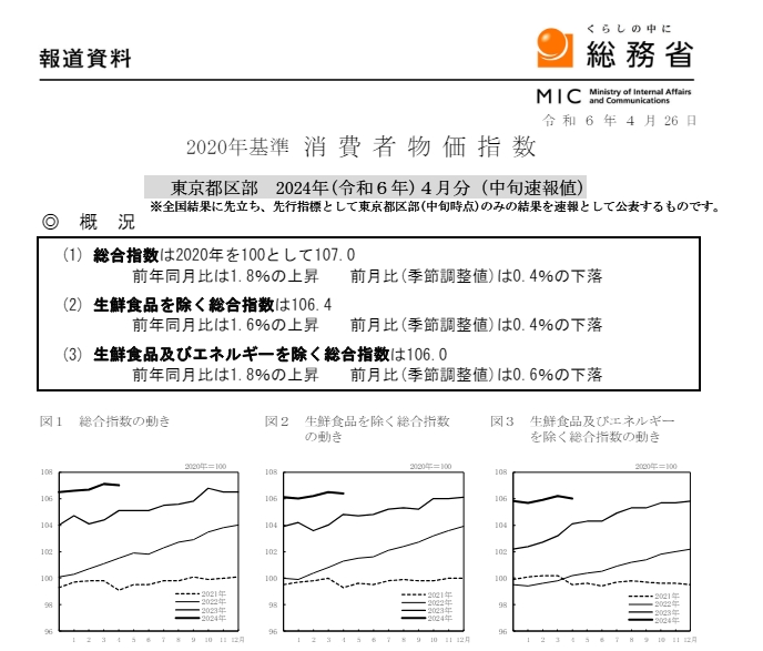 (상보) 일본 4월 도쿄 핵심 CPI 전년비 1.6% 올라 예상(+2.2%) 하회