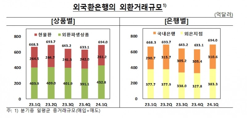 1분기 외환거래 일평균 694억달러로 전분기보다 9.6%↑