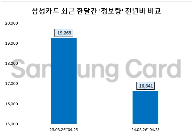 삼성카드, 1분기 순이익 1779억…전년比 22.3%↑