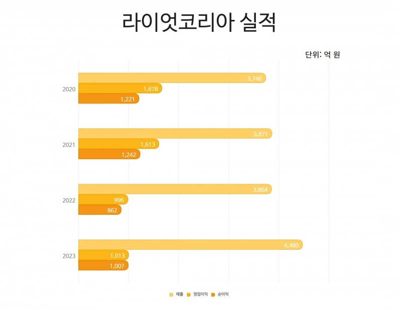 라이엇게임즈 코리아의 2020년부터 2023년까지의 실적 그래프.