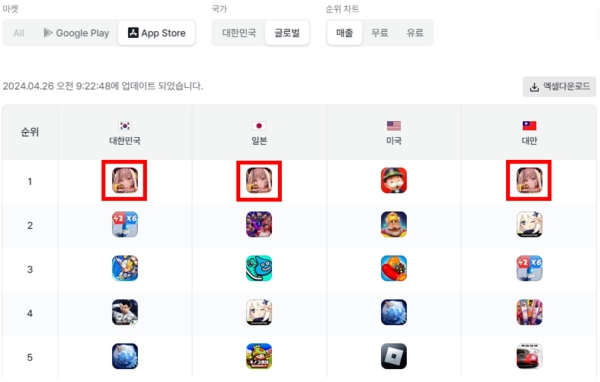 시프트업, '승리의 여신: 니케' 매출 역주행...'스텔라 블레이드' 26일 출시