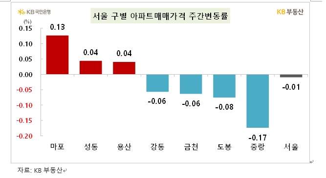KB기준 서울 아파트 한주간 0.01% 하락...전세가격은 0.1% 상승