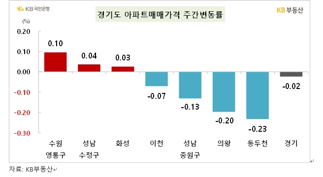 KB기준 서울 아파트 한주간 0.01% 하락...전세가격은 0.1% 상승