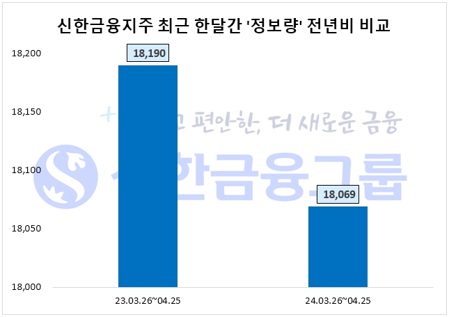 신한금융, 1분기 순이익 1조3215억원…전년比 4.8%↓