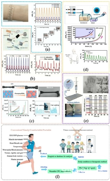 CPC스트레인센서제조공정,작동메커니즘및스트레인감지기능에대한개략도