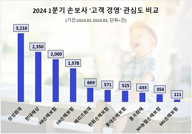 삼성화재, 1분기 '고객경영' 관심도 톱…2위 현대해상