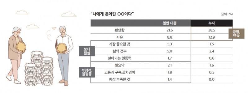 부자에게 돈이란?
