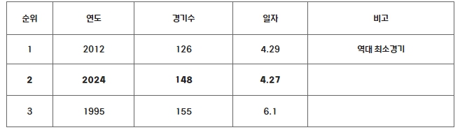 역대 200만 관중 돌파 최소 경기수 순위