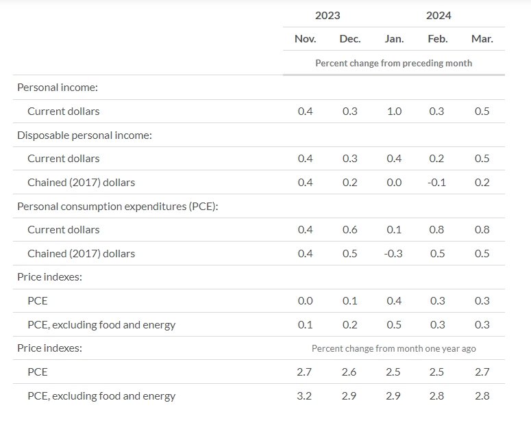 (상보) 미 3월 근원 PCE 가격지수 전월비 0.3% 올라 예상부합