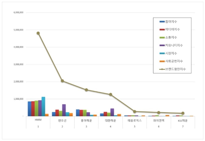 HMM, 해운 상장기업 브랜드평판 4월 1위…팬오션·홍아해운 순