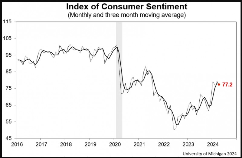 (상보) 미 미시간대 4월 소비자심리지수 77.2...잠정치(77.9)보다 하향