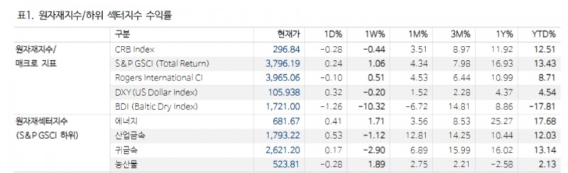 사상 최고치 향한 구리가격 강세 랠리 지속될 것 - NH證