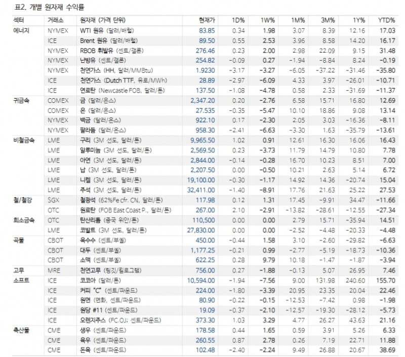 자료: NH투자증권