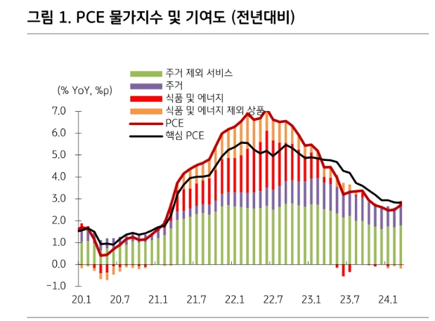 FOMC, PCE 예상 상회에도 연내 금리인하 배제하지 않을 것 - KB證