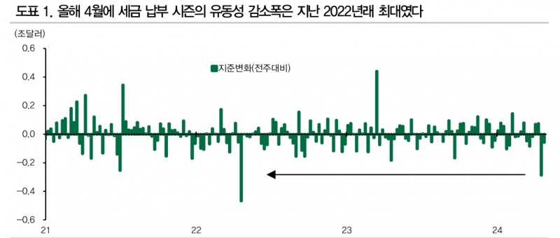 FOMC 매파적 태도 확인될 듯...2분기 긴축 환경 이어지나 3분기엔 연준 태도 바뀔 수 있어 - DB금투