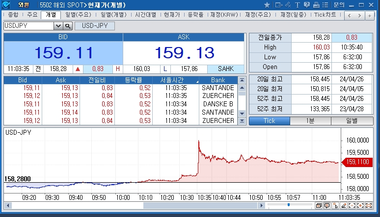 (상보) 달러/엔 장중 160엔 돌파...1990년 4월 이후 34년래 최고치 경신