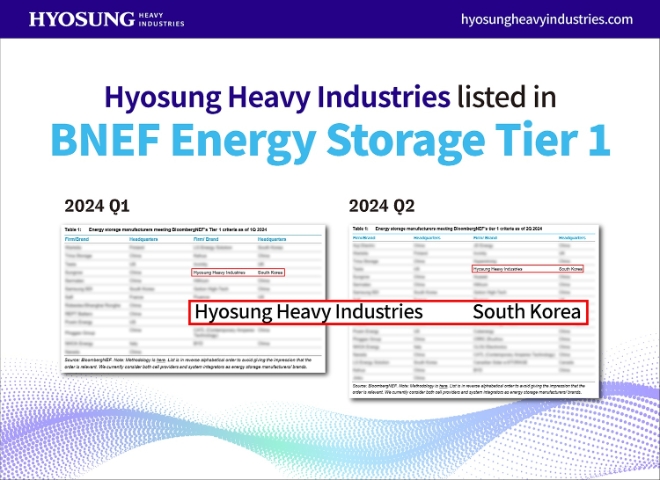 효성중공업은 신재생 에너지 시장 조사 기관인 ‘BNEF’가 발표하는 ‘에너지 스토리지 티어 1’에 등재됐다고 29일 밝혔다. (사진 = 효성 제공)