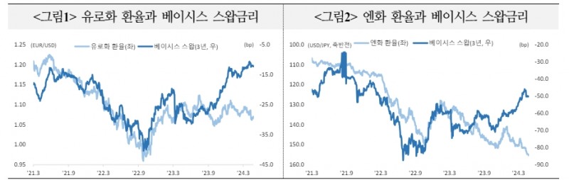이종통화 발행여건, 신용스프레드·베이시스 고려시 유로화 채권 금리 경쟁력 가장 높아 - 국금센터