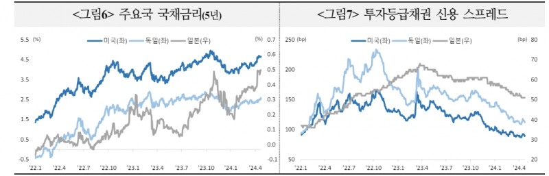 이종통화 발행여건, 신용스프레드·베이시스 고려시 유로화 채권 금리 경쟁력 가장 높아 - 국금센터