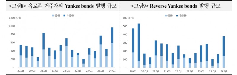 이종통화 발행여건, 신용스프레드·베이시스 고려시 유로화 채권 금리 경쟁력 가장 높아 - 국금센터