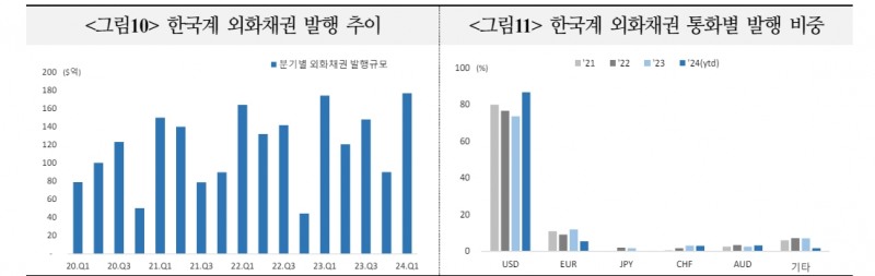 이종통화 발행여건, 신용스프레드·베이시스 고려시 유로화 채권 금리 경쟁력 가장 높아 - 국금센터