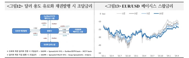 이종통화 발행여건, 신용스프레드·베이시스 고려시 유로화 채권 금리 경쟁력 가장 높아 - 국금센터