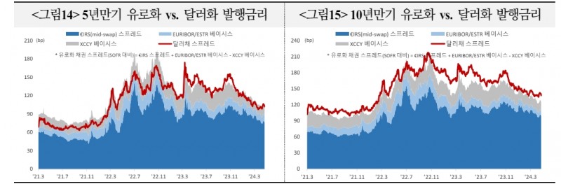 이종통화 발행여건, 신용스프레드·베이시스 고려시 유로화 채권 금리 경쟁력 가장 높아 - 국금센터