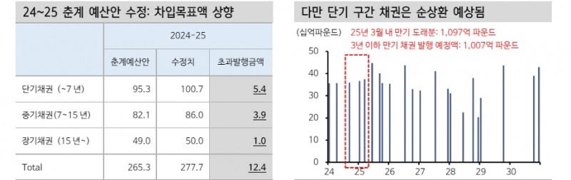 英, 차입목표 상향이 국채 약세 견인했으나 지속성 한계...임금상승 둔화로 일드커브 불스팁 전망 - 신한證