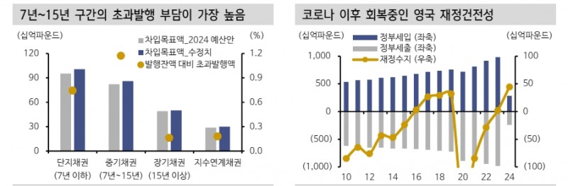 英, 차입목표 상향이 국채 약세 견인했으나 지속성 한계...임금상승 둔화로 일드커브 불스팁 전망 - 신한證