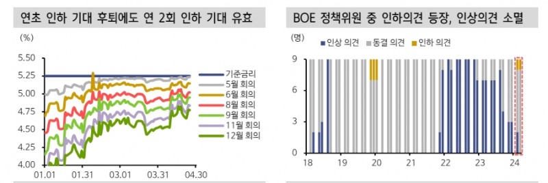 英, 차입목표 상향이 국채 약세 견인했으나 지속성 한계...임금상승 둔화로 일드커브 불스팁 전망 - 신한證