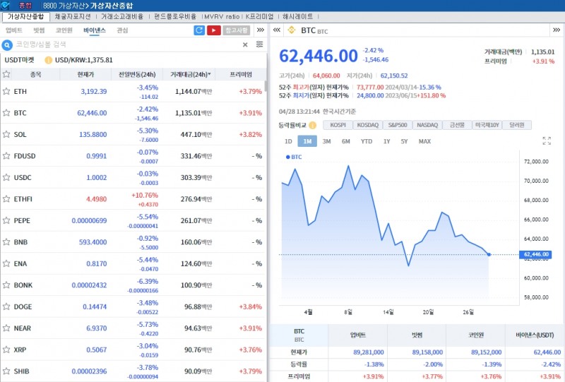 인플레 우려 속 매물 압박...암호화폐 약세, 비트코인 2.4%↓
