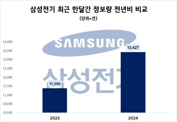 삼성전기, 1Q 영업익 1803억…투자자 관심도 ↑