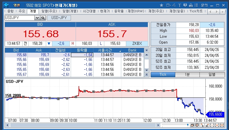 (상보) 달러/엔, 당국 시장개입 추정 속 1.6% 속락..일중 등락폭 2.7% 달해
