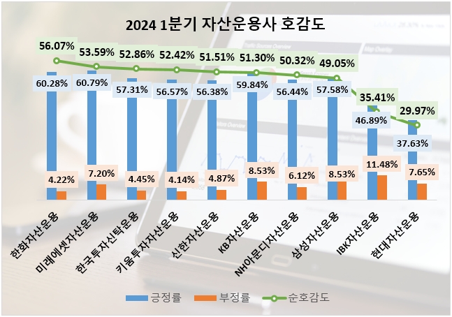 미래에셋자산운용, 1분기 관심도 톱 차지…삼성자산·한국투자신탁운용 뒤이어