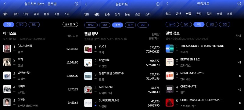 (여자)아이들-우기-트레저, 4월 4주 차 한터 주간차트 1위 영예