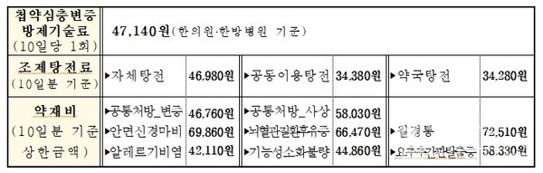 첩약건강보험적용2단계시범사업시범수가