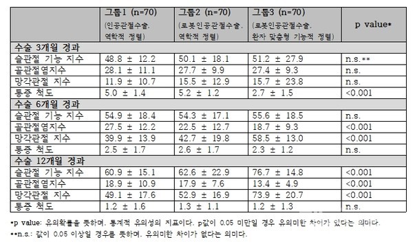 인공관절수술환자예후