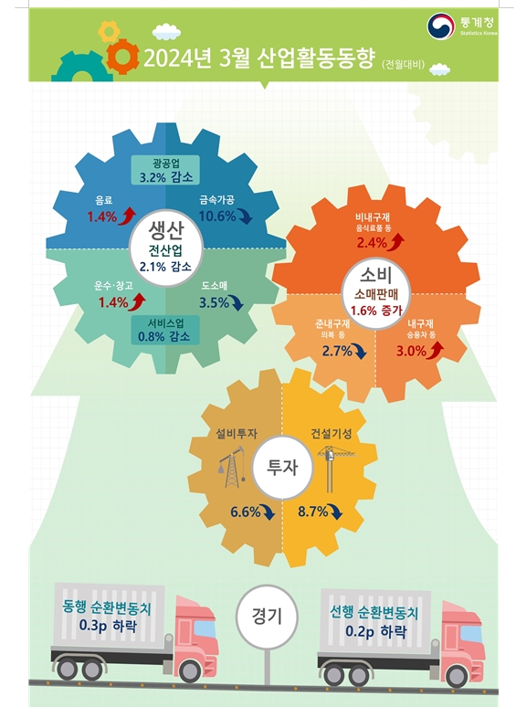 (1보) 3월 광공업생산 전월비 3.2% 감소...전산업생산도 2.1% 줄어