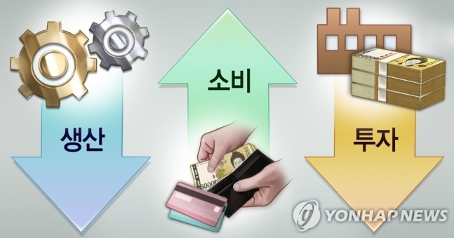 산업활동 생산ㆍ투자 감소, 소비 증가 (PG)