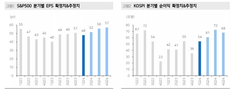 올해 1분기 한국과 미국 기업 실적 모두 양호...국내기업 영업이익 서프라이즈 - 메리츠證