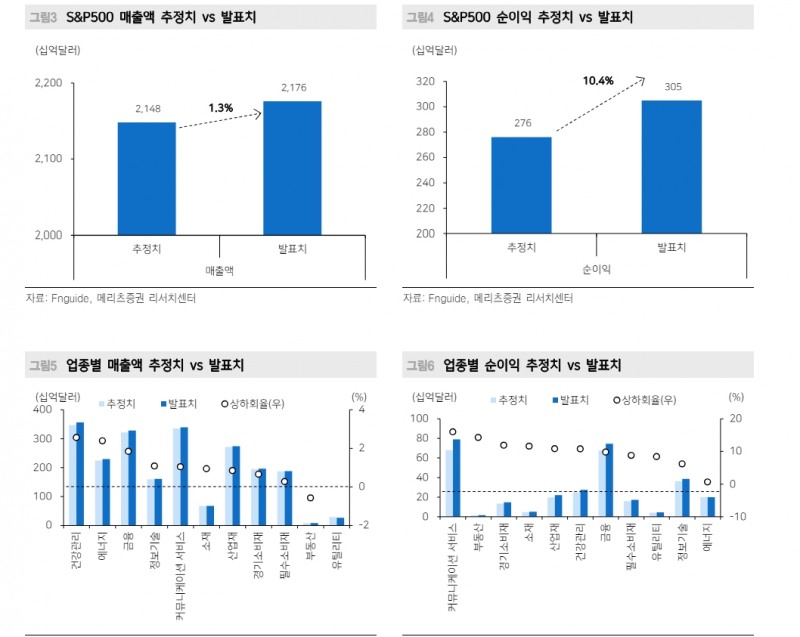올해 1분기 한국과 미국 기업 실적 모두 양호...국내기업 영업이익 서프라이즈 - 메리츠證