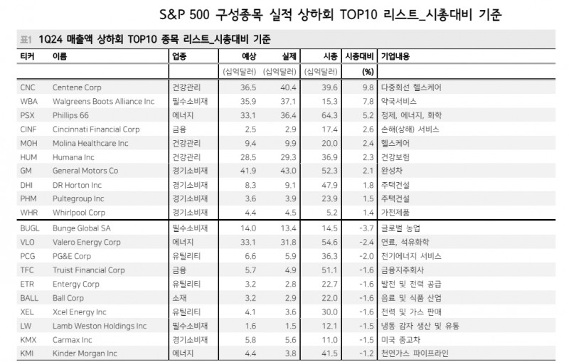 올해 1분기 한국과 미국 기업 실적 모두 양호...국내기업 영업이익 서프라이즈 - 메리츠證