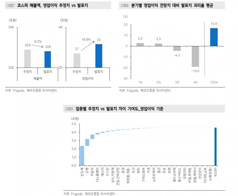 올해 1분기 한국과 미국 기업 실적 모두 양호...국내기업 영업이익 서프라이즈 - 메리츠證